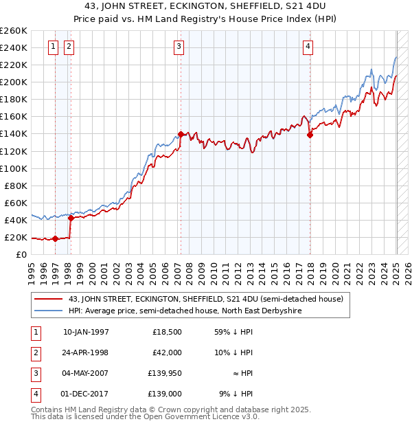 43, JOHN STREET, ECKINGTON, SHEFFIELD, S21 4DU: Price paid vs HM Land Registry's House Price Index