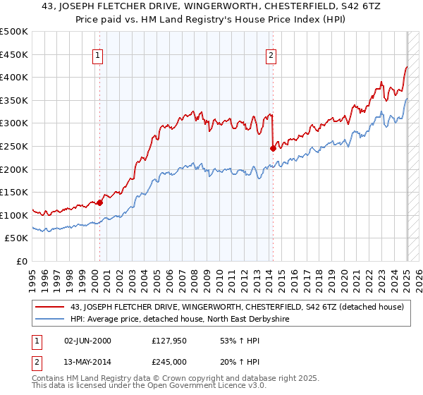43, JOSEPH FLETCHER DRIVE, WINGERWORTH, CHESTERFIELD, S42 6TZ: Price paid vs HM Land Registry's House Price Index