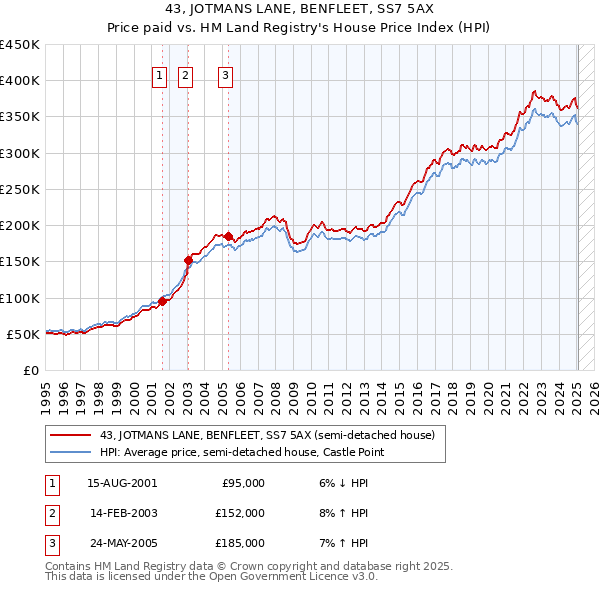 43, JOTMANS LANE, BENFLEET, SS7 5AX: Price paid vs HM Land Registry's House Price Index