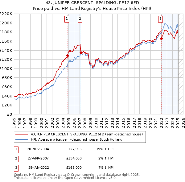 43, JUNIPER CRESCENT, SPALDING, PE12 6FD: Price paid vs HM Land Registry's House Price Index