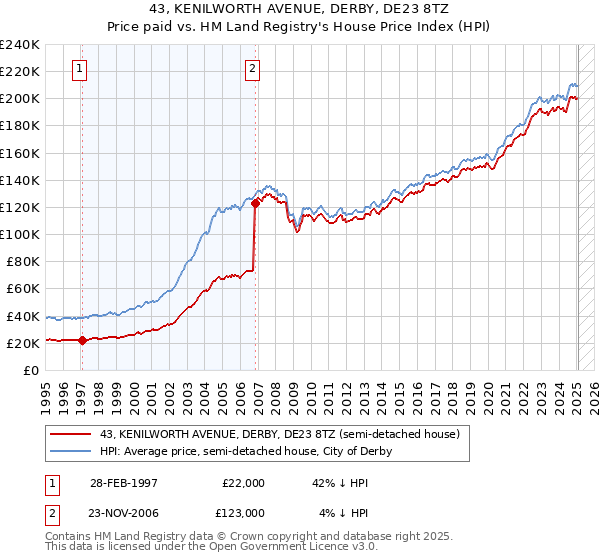 43, KENILWORTH AVENUE, DERBY, DE23 8TZ: Price paid vs HM Land Registry's House Price Index