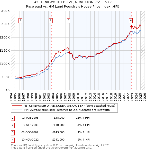 43, KENILWORTH DRIVE, NUNEATON, CV11 5XP: Price paid vs HM Land Registry's House Price Index