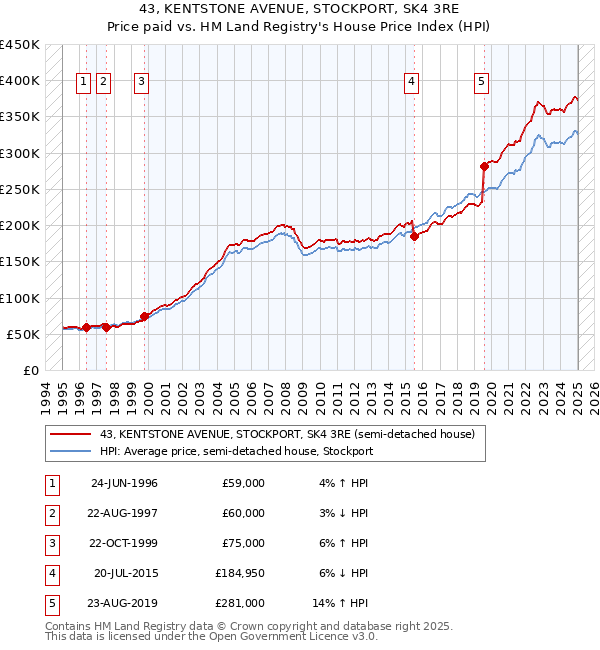 43, KENTSTONE AVENUE, STOCKPORT, SK4 3RE: Price paid vs HM Land Registry's House Price Index