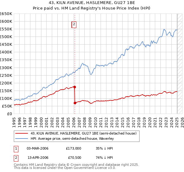 43, KILN AVENUE, HASLEMERE, GU27 1BE: Price paid vs HM Land Registry's House Price Index