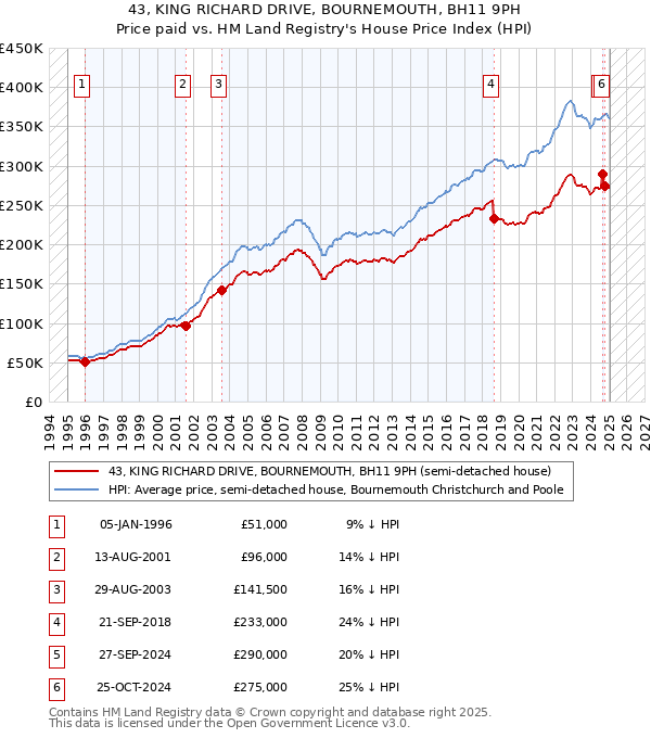 43, KING RICHARD DRIVE, BOURNEMOUTH, BH11 9PH: Price paid vs HM Land Registry's House Price Index