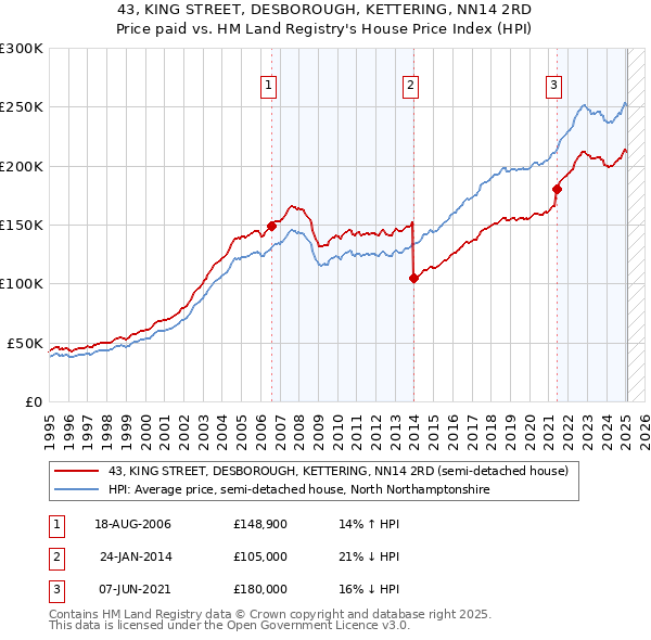 43, KING STREET, DESBOROUGH, KETTERING, NN14 2RD: Price paid vs HM Land Registry's House Price Index