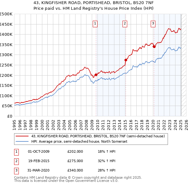 43, KINGFISHER ROAD, PORTISHEAD, BRISTOL, BS20 7NF: Price paid vs HM Land Registry's House Price Index