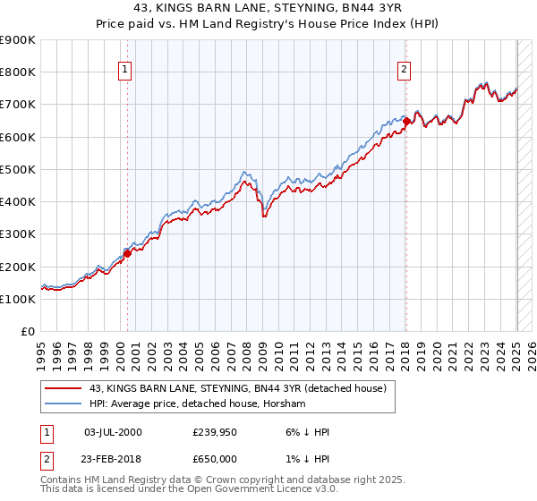 43, KINGS BARN LANE, STEYNING, BN44 3YR: Price paid vs HM Land Registry's House Price Index