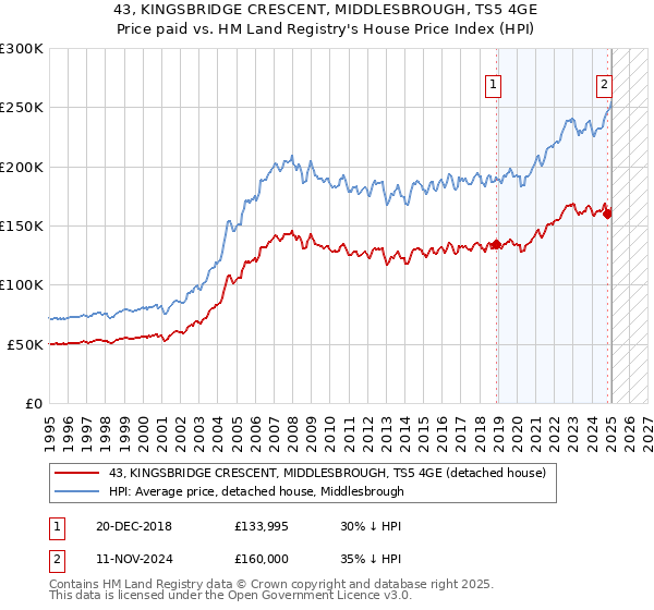 43, KINGSBRIDGE CRESCENT, MIDDLESBROUGH, TS5 4GE: Price paid vs HM Land Registry's House Price Index