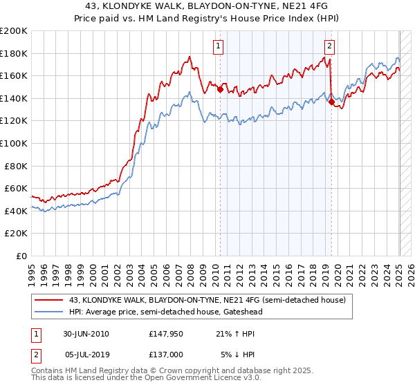 43, KLONDYKE WALK, BLAYDON-ON-TYNE, NE21 4FG: Price paid vs HM Land Registry's House Price Index
