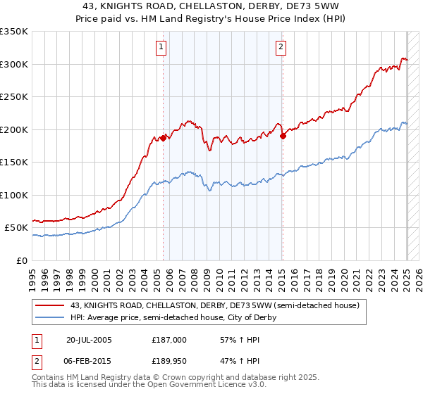 43, KNIGHTS ROAD, CHELLASTON, DERBY, DE73 5WW: Price paid vs HM Land Registry's House Price Index