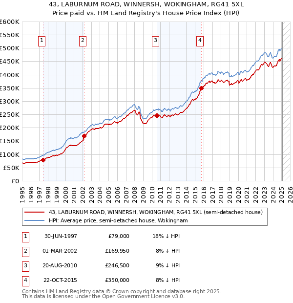 43, LABURNUM ROAD, WINNERSH, WOKINGHAM, RG41 5XL: Price paid vs HM Land Registry's House Price Index