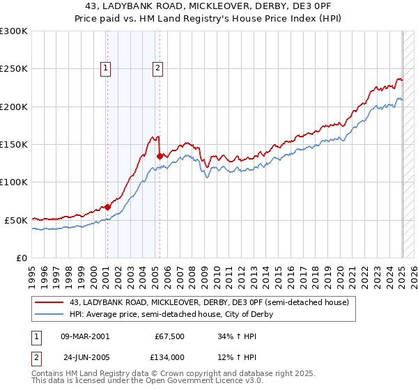 43, LADYBANK ROAD, MICKLEOVER, DERBY, DE3 0PF: Price paid vs HM Land Registry's House Price Index