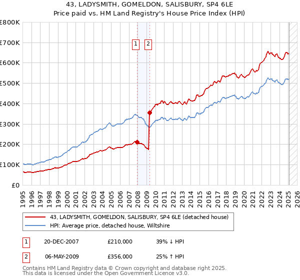 43, LADYSMITH, GOMELDON, SALISBURY, SP4 6LE: Price paid vs HM Land Registry's House Price Index