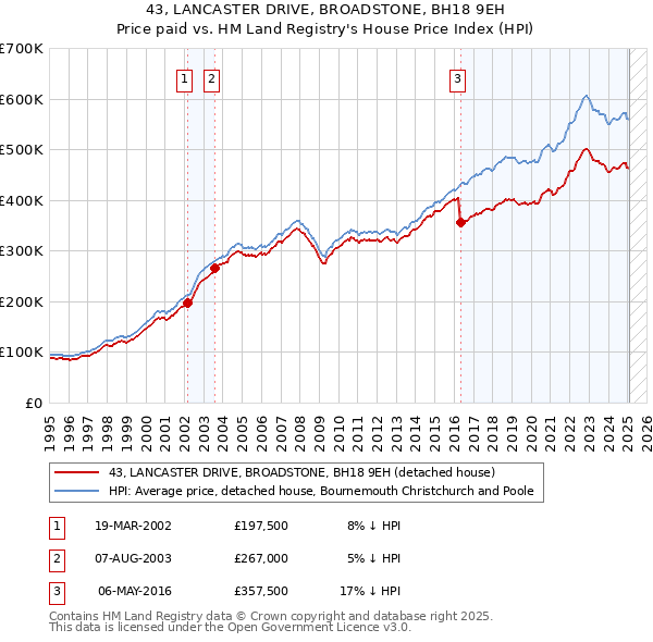 43, LANCASTER DRIVE, BROADSTONE, BH18 9EH: Price paid vs HM Land Registry's House Price Index