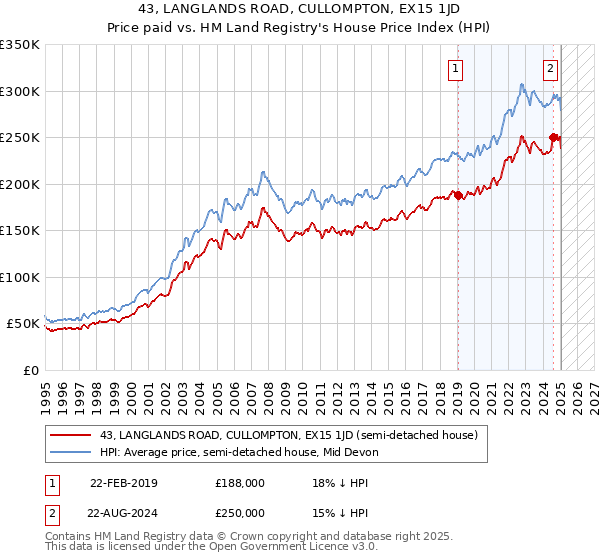 43, LANGLANDS ROAD, CULLOMPTON, EX15 1JD: Price paid vs HM Land Registry's House Price Index