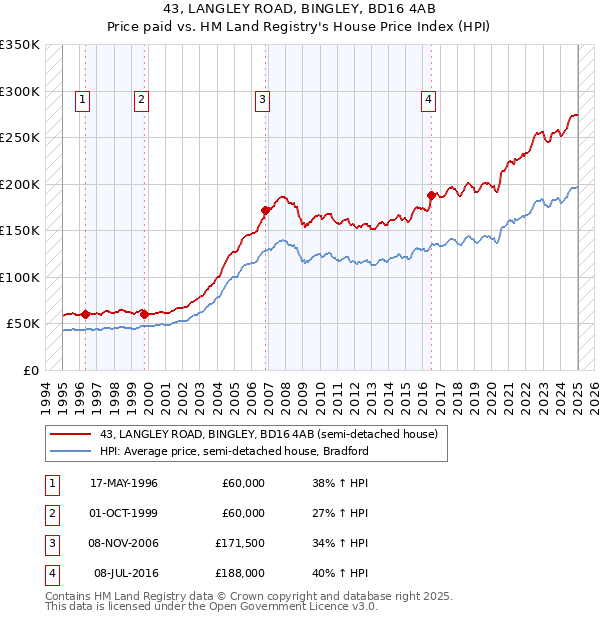 43, LANGLEY ROAD, BINGLEY, BD16 4AB: Price paid vs HM Land Registry's House Price Index