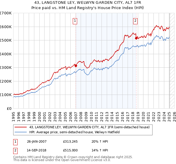 43, LANGSTONE LEY, WELWYN GARDEN CITY, AL7 1FR: Price paid vs HM Land Registry's House Price Index