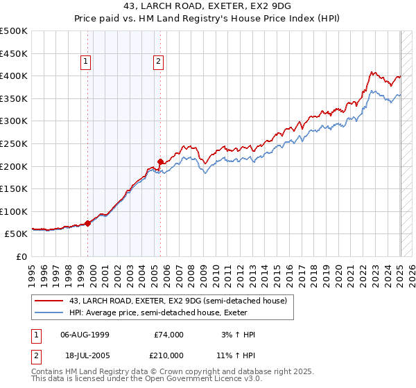 43, LARCH ROAD, EXETER, EX2 9DG: Price paid vs HM Land Registry's House Price Index
