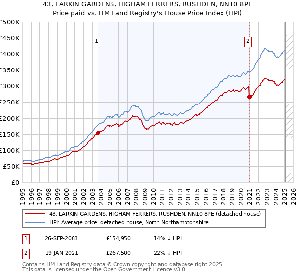 43, LARKIN GARDENS, HIGHAM FERRERS, RUSHDEN, NN10 8PE: Price paid vs HM Land Registry's House Price Index