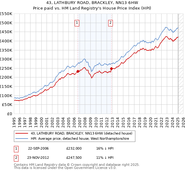 43, LATHBURY ROAD, BRACKLEY, NN13 6HW: Price paid vs HM Land Registry's House Price Index