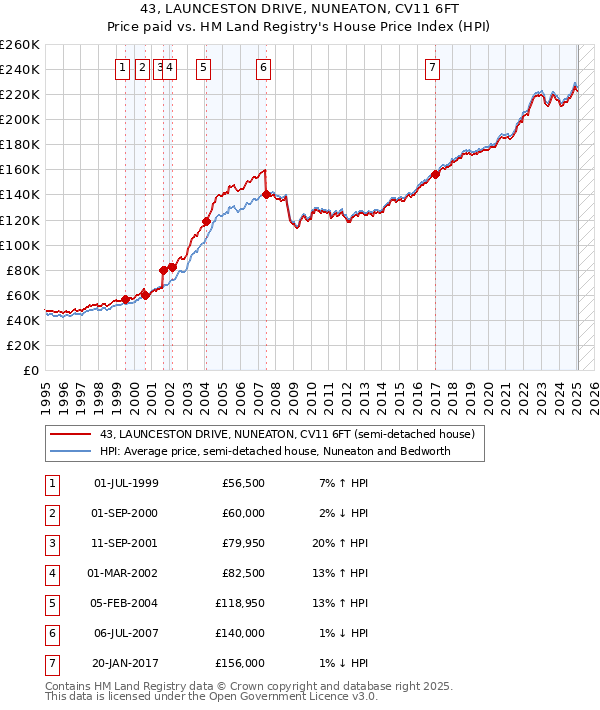 43, LAUNCESTON DRIVE, NUNEATON, CV11 6FT: Price paid vs HM Land Registry's House Price Index