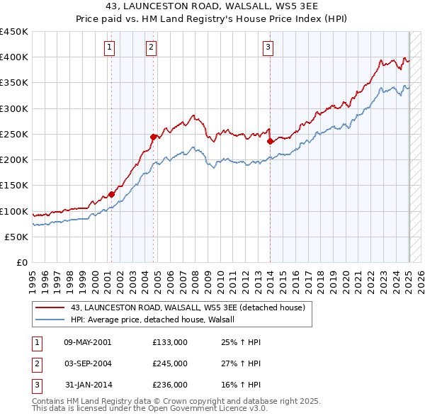 43, LAUNCESTON ROAD, WALSALL, WS5 3EE: Price paid vs HM Land Registry's House Price Index