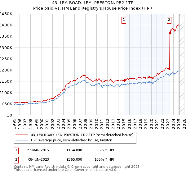 43, LEA ROAD, LEA, PRESTON, PR2 1TP: Price paid vs HM Land Registry's House Price Index
