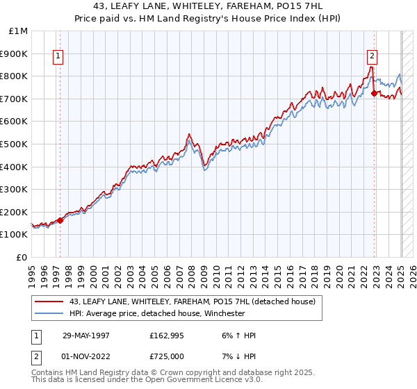 43, LEAFY LANE, WHITELEY, FAREHAM, PO15 7HL: Price paid vs HM Land Registry's House Price Index