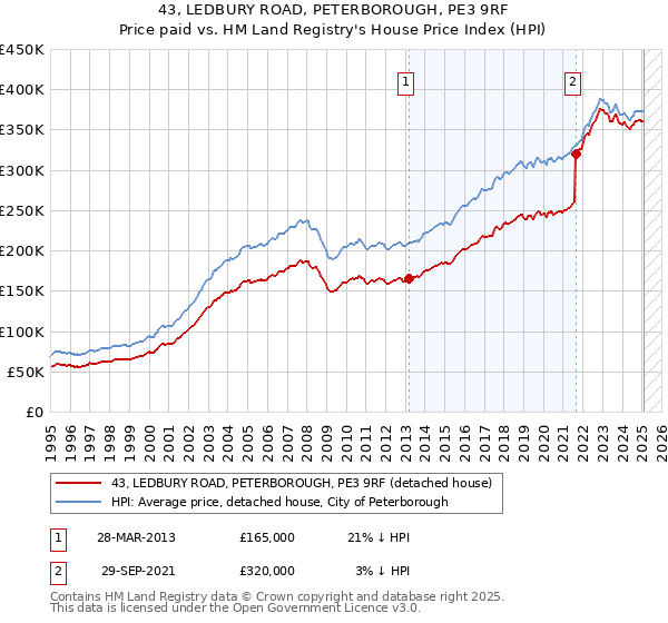 43, LEDBURY ROAD, PETERBOROUGH, PE3 9RF: Price paid vs HM Land Registry's House Price Index