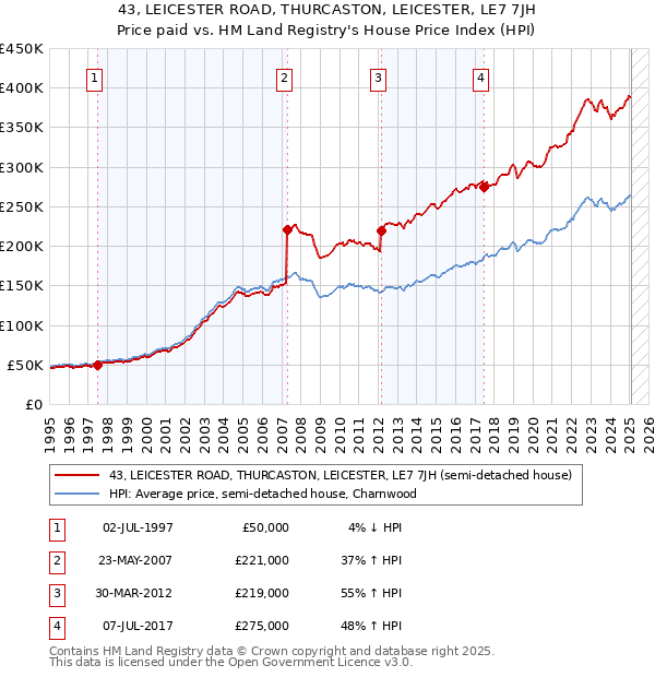 43, LEICESTER ROAD, THURCASTON, LEICESTER, LE7 7JH: Price paid vs HM Land Registry's House Price Index