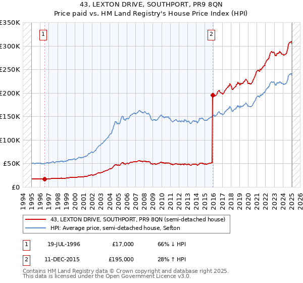 43, LEXTON DRIVE, SOUTHPORT, PR9 8QN: Price paid vs HM Land Registry's House Price Index