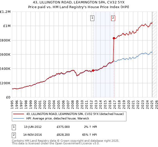 43, LILLINGTON ROAD, LEAMINGTON SPA, CV32 5YX: Price paid vs HM Land Registry's House Price Index