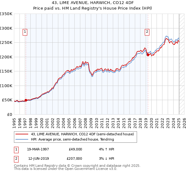 43, LIME AVENUE, HARWICH, CO12 4DF: Price paid vs HM Land Registry's House Price Index