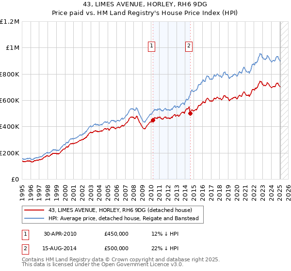 43, LIMES AVENUE, HORLEY, RH6 9DG: Price paid vs HM Land Registry's House Price Index