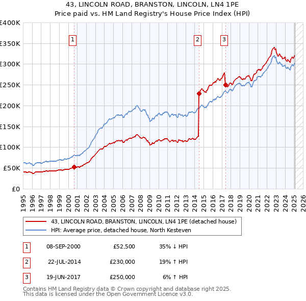 43, LINCOLN ROAD, BRANSTON, LINCOLN, LN4 1PE: Price paid vs HM Land Registry's House Price Index