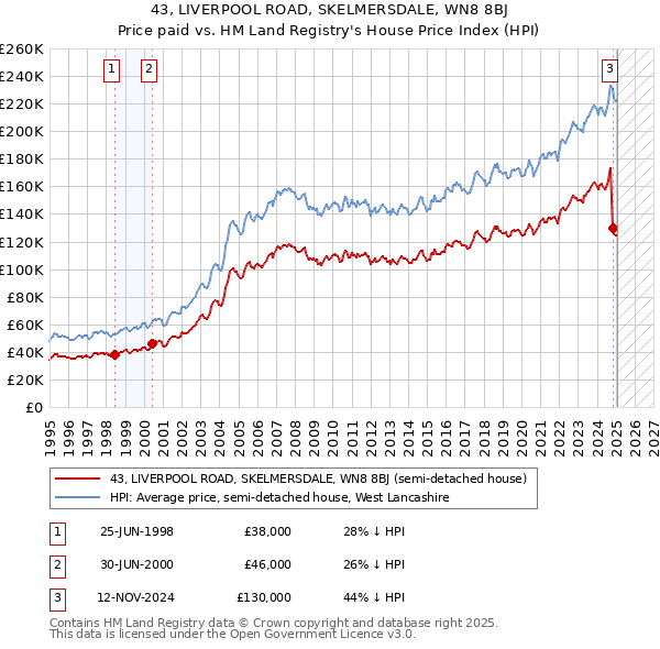 43, LIVERPOOL ROAD, SKELMERSDALE, WN8 8BJ: Price paid vs HM Land Registry's House Price Index