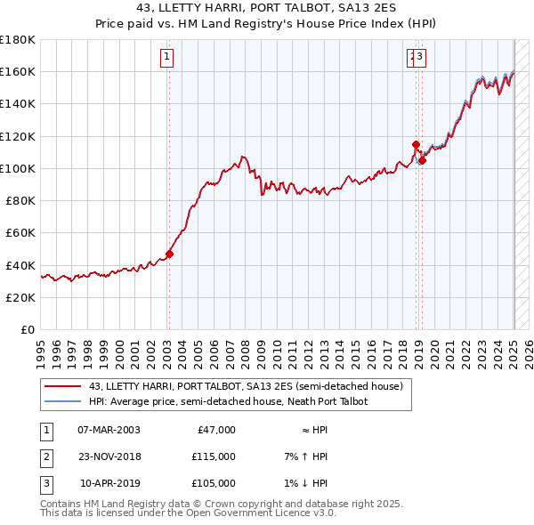 43, LLETTY HARRI, PORT TALBOT, SA13 2ES: Price paid vs HM Land Registry's House Price Index