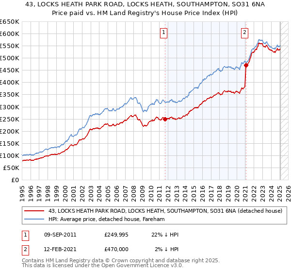 43, LOCKS HEATH PARK ROAD, LOCKS HEATH, SOUTHAMPTON, SO31 6NA: Price paid vs HM Land Registry's House Price Index