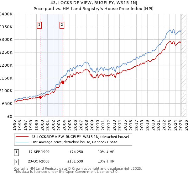 43, LOCKSIDE VIEW, RUGELEY, WS15 1NJ: Price paid vs HM Land Registry's House Price Index