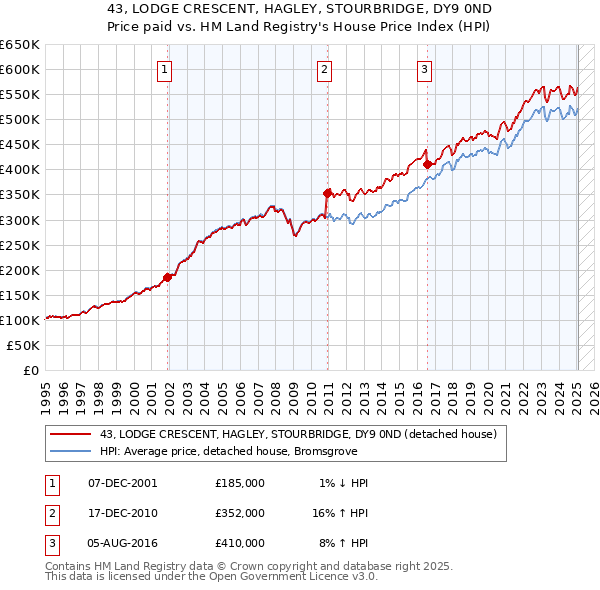 43, LODGE CRESCENT, HAGLEY, STOURBRIDGE, DY9 0ND: Price paid vs HM Land Registry's House Price Index