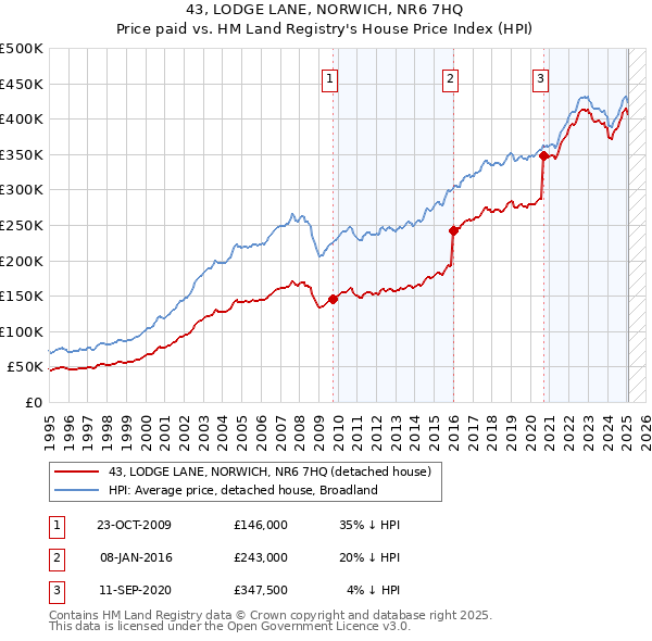 43, LODGE LANE, NORWICH, NR6 7HQ: Price paid vs HM Land Registry's House Price Index