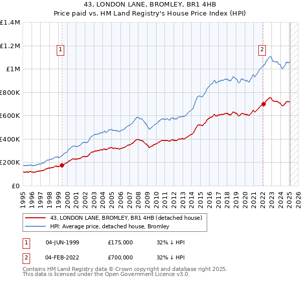 43, LONDON LANE, BROMLEY, BR1 4HB: Price paid vs HM Land Registry's House Price Index