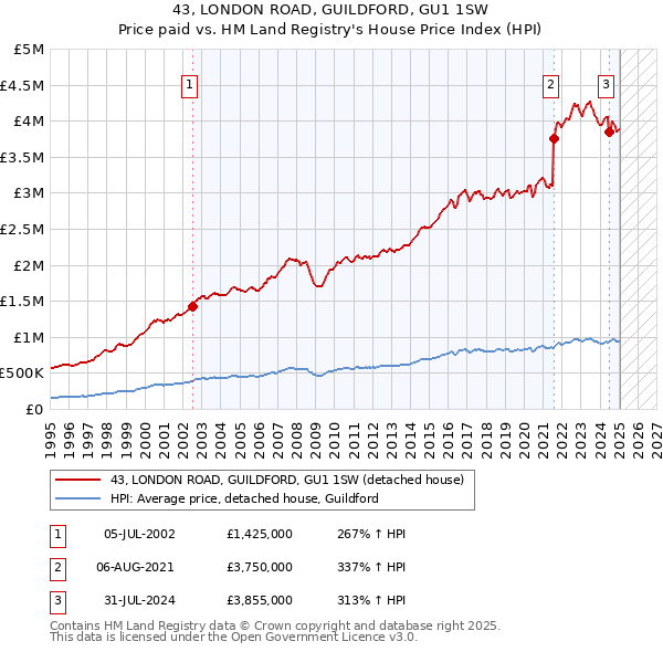 43, LONDON ROAD, GUILDFORD, GU1 1SW: Price paid vs HM Land Registry's House Price Index