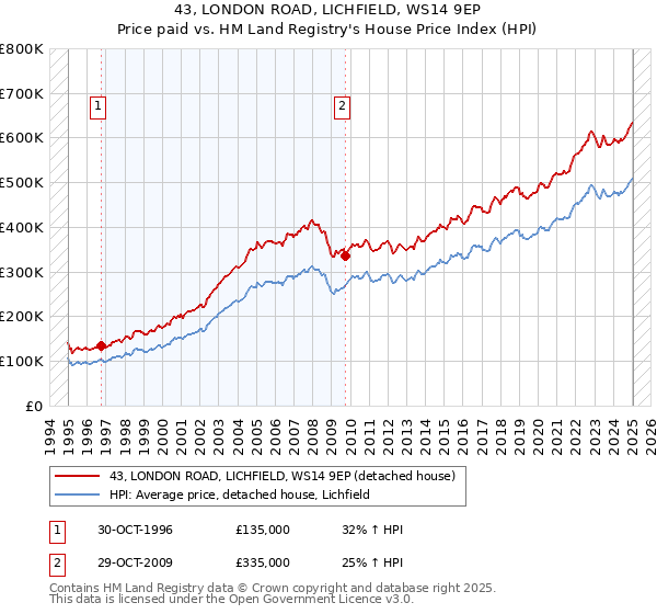 43, LONDON ROAD, LICHFIELD, WS14 9EP: Price paid vs HM Land Registry's House Price Index