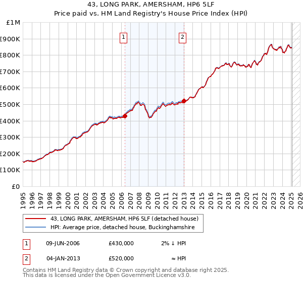 43, LONG PARK, AMERSHAM, HP6 5LF: Price paid vs HM Land Registry's House Price Index