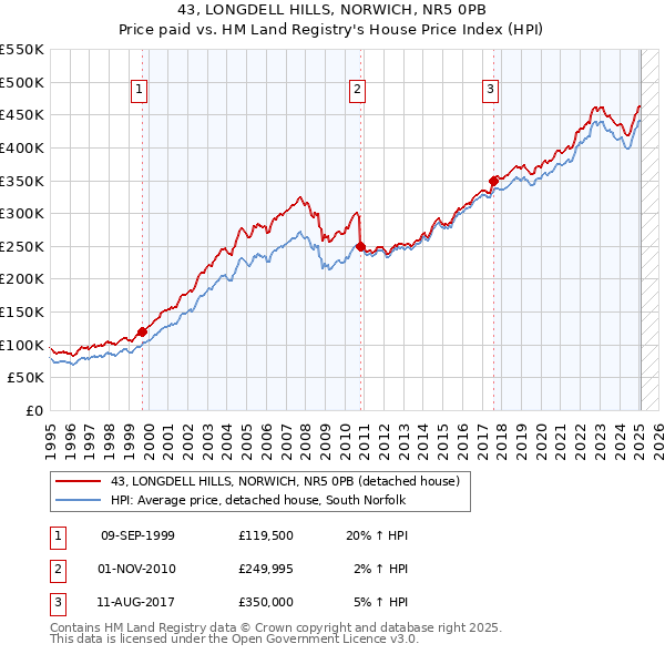 43, LONGDELL HILLS, NORWICH, NR5 0PB: Price paid vs HM Land Registry's House Price Index