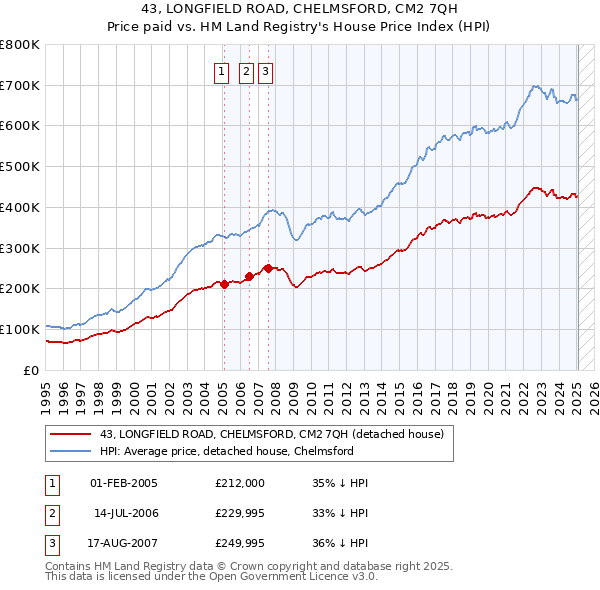 43, LONGFIELD ROAD, CHELMSFORD, CM2 7QH: Price paid vs HM Land Registry's House Price Index