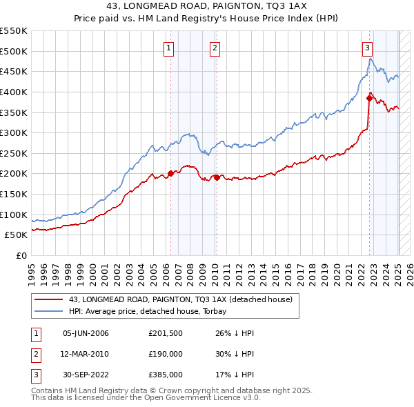 43, LONGMEAD ROAD, PAIGNTON, TQ3 1AX: Price paid vs HM Land Registry's House Price Index