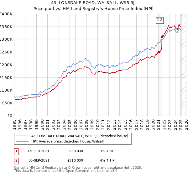 43, LONSDALE ROAD, WALSALL, WS5 3JL: Price paid vs HM Land Registry's House Price Index